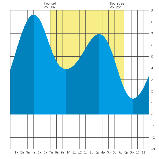 Port Townsend tide chart for Monday, March 30, 2026