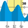 Port Townsend tide chart for Monday, March 30, 2026