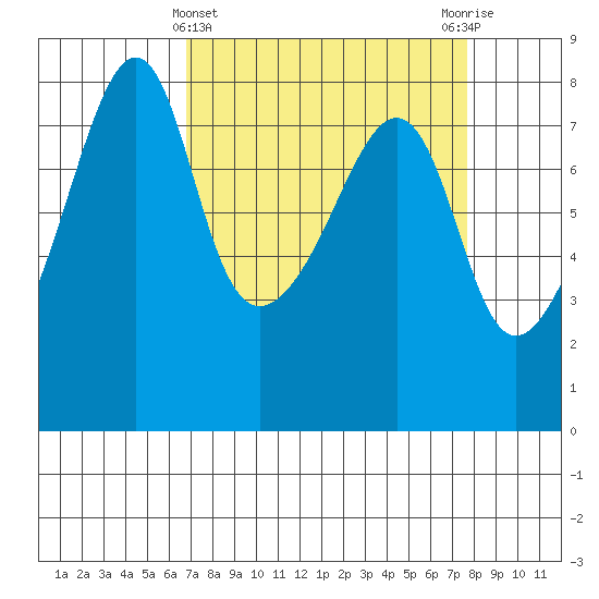 Port Townsend tide chart for Tuesday, March 31, 2026