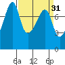 Port Townsend tide chart for Tuesday, March 31, 2026