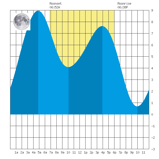 Port Townsend tide chart for Tuesday, March 3, 2026