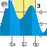 Port Townsend tide chart for Tuesday, March 3, 2026