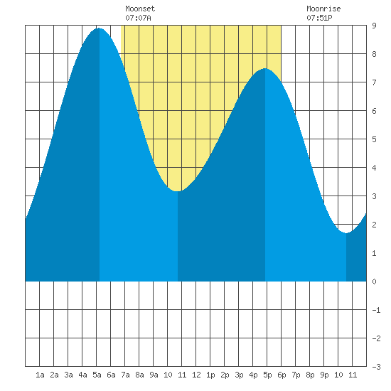 Port Townsend tide chart for Wednesday, March 4, 2026