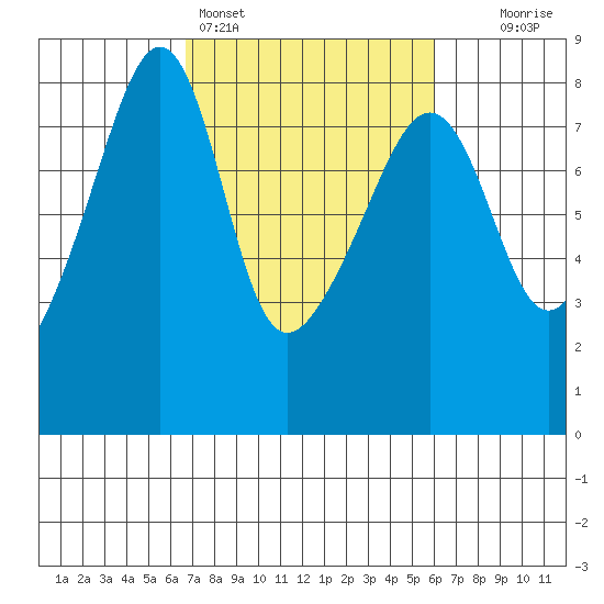 Port Townsend tide chart for Thursday, March 5, 2026