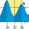 Port Townsend tide chart for Thursday, March 5, 2026