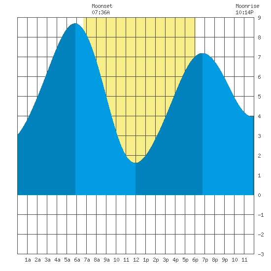 Port Townsend tide chart for Friday, March 6, 2026