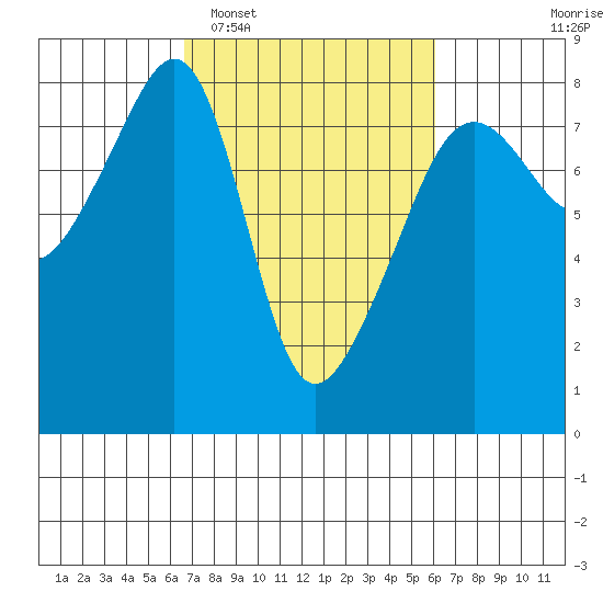 Port Townsend tide chart for Saturday, March 7, 2026