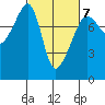 Port Townsend tide chart for Saturday, March 7, 2026