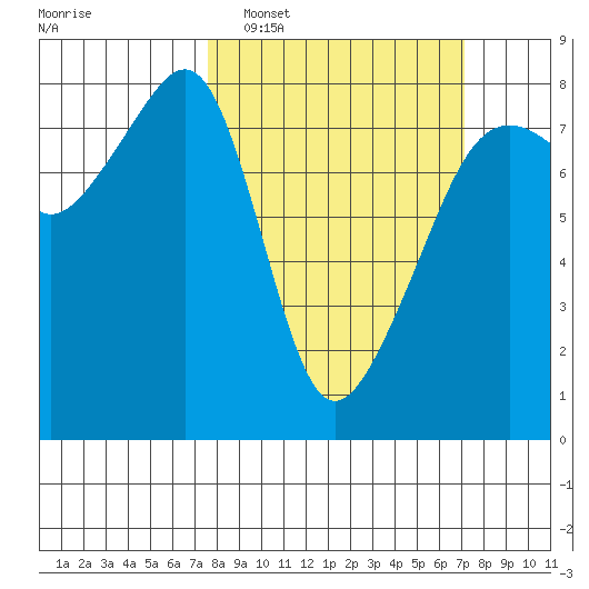 Port Townsend tide chart for Sunday, March 8, 2026