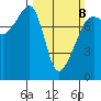 Port Townsend tide chart for Sunday, March 8, 2026
