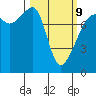 Port Townsend tide chart for Monday, March 9, 2026