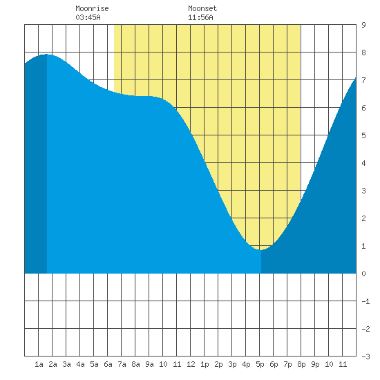 Port Townsend tide chart for Friday, April 10, 2026