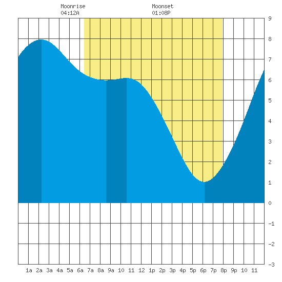 Port Townsend tide chart for Saturday, April 11, 2026