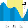 Port Townsend tide chart for Sunday, April 12, 2026