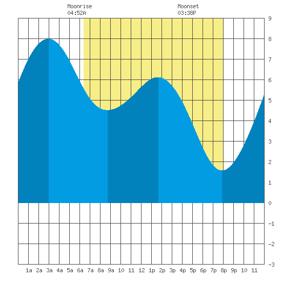 Port Townsend tide chart for Monday, April 13, 2026