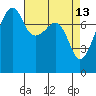 Port Townsend tide chart for Monday, April 13, 2026
