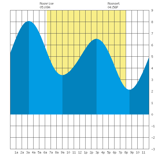 Port Townsend tide chart for Tuesday, April 14, 2026