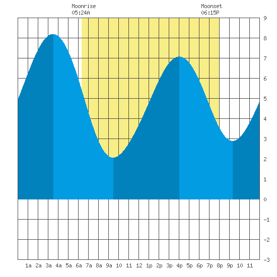 Port Townsend tide chart for Wednesday, April 15, 2026