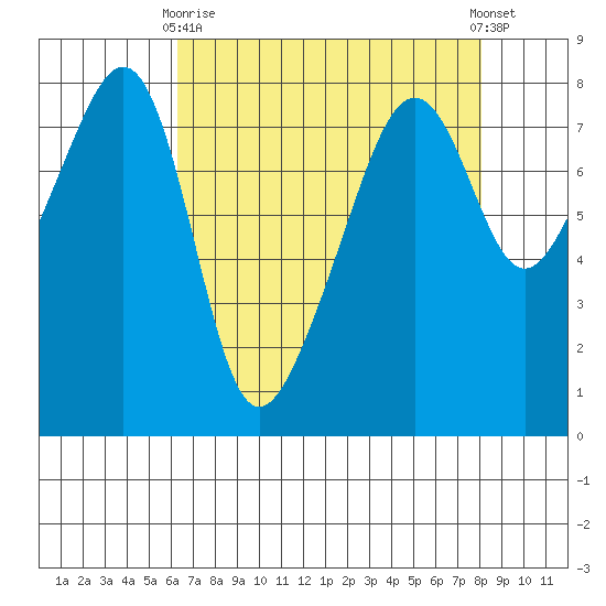 Port Townsend tide chart for Thursday, April 16, 2026