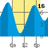 Port Townsend tide chart for Thursday, April 16, 2026