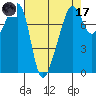 Port Townsend tide chart for Friday, April 17, 2026