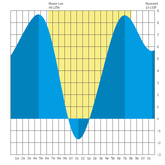 Port Townsend tide chart for Saturday, April 18, 2026