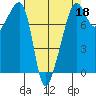 Port Townsend tide chart for Saturday, April 18, 2026