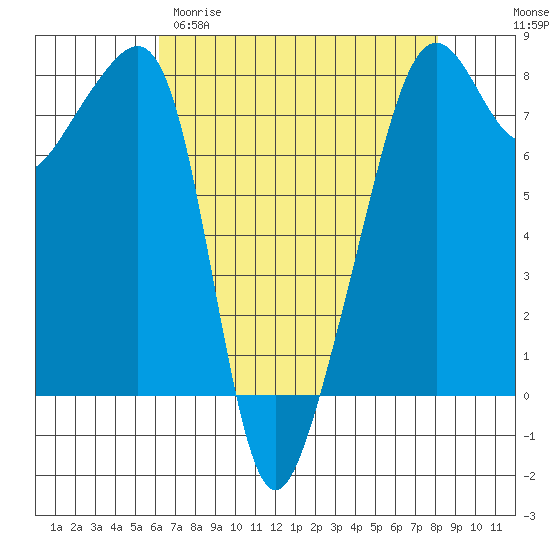 Port Townsend tide chart for Sunday, April 19, 2026