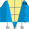 Port Townsend tide chart for Sunday, April 19, 2026