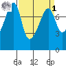 Port Townsend tide chart for Wednesday, April 1, 2026