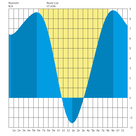 Port Townsend tide chart for Monday, April 20, 2026