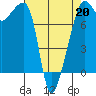 Port Townsend tide chart for Monday, April 20, 2026