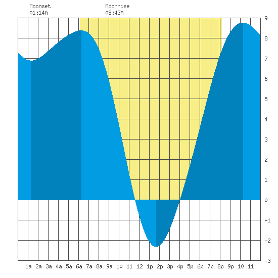 Port Townsend tide chart for Tuesday, April 21, 2026