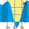 Port Townsend tide chart for Tuesday, April 21, 2026