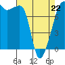 Port Townsend tide chart for Wednesday, April 22, 2026
