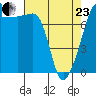 Port Townsend tide chart for Thursday, April 23, 2026