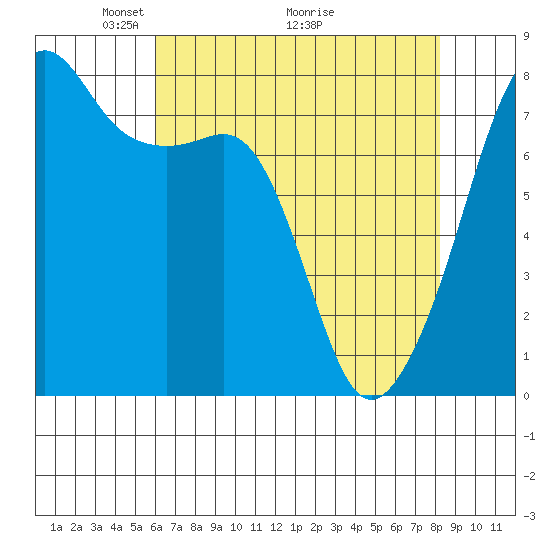 Port Townsend tide chart for Friday, April 24, 2026