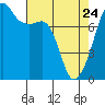 Port Townsend tide chart for Friday, April 24, 2026