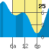 Port Townsend tide chart for Saturday, April 25, 2026