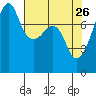 Port Townsend tide chart for Sunday, April 26, 2026