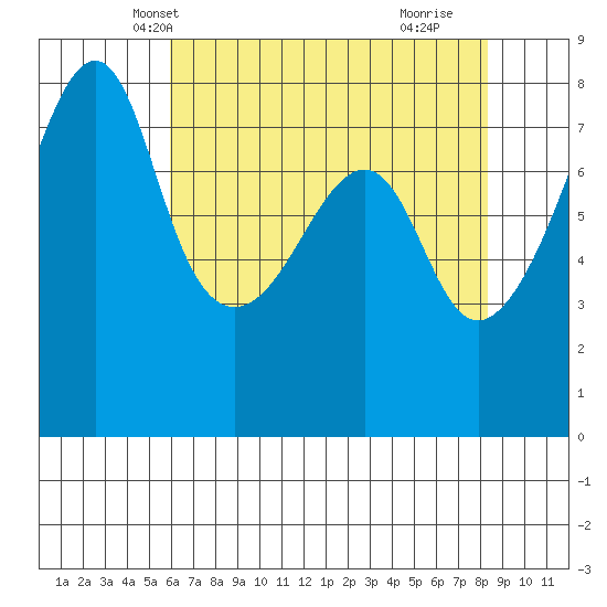 Port Townsend tide chart for Monday, April 27, 2026