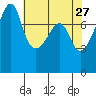 Port Townsend tide chart for Monday, April 27, 2026