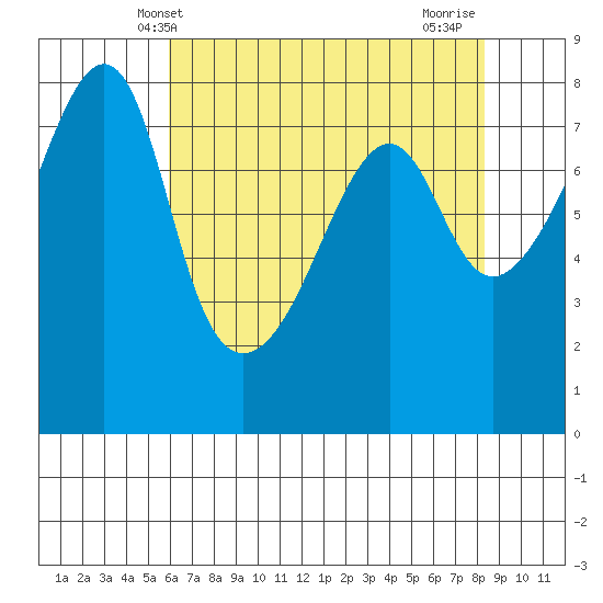 Port Townsend tide chart for Tuesday, April 28, 2026
