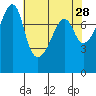 Port Townsend tide chart for Tuesday, April 28, 2026