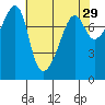 Port Townsend tide chart for Wednesday, April 29, 2026