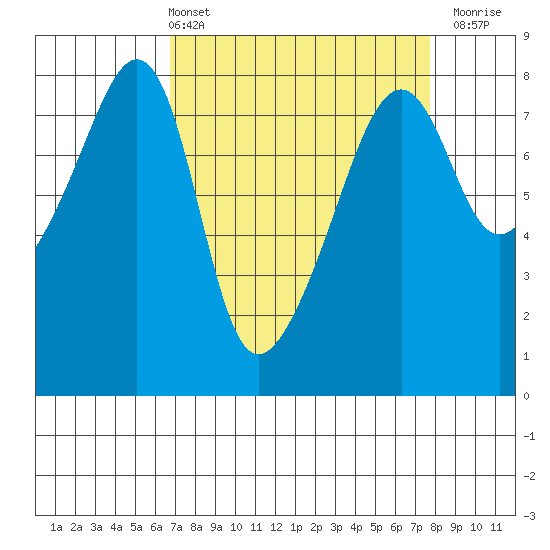 Port Townsend tide chart for Thursday, April 2, 2026