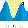 Port Townsend tide chart for Thursday, April 2, 2026