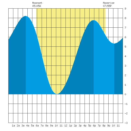 Port Townsend tide chart for Thursday, April 30, 2026