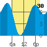 Port Townsend tide chart for Thursday, April 30, 2026