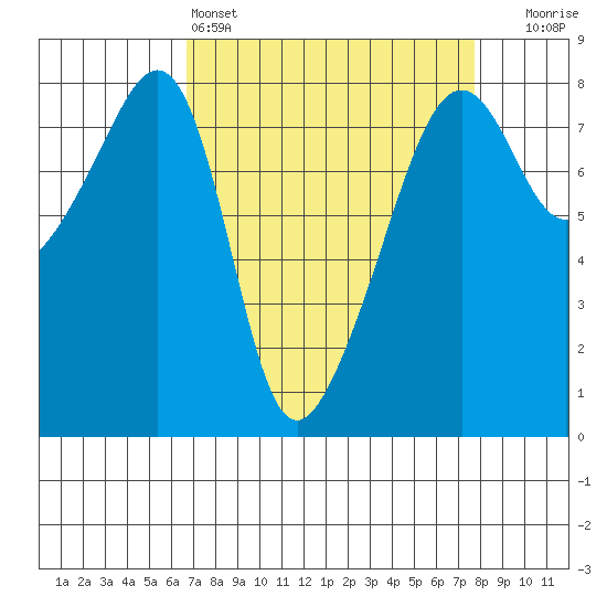 Port Townsend tide chart for Friday, April 3, 2026